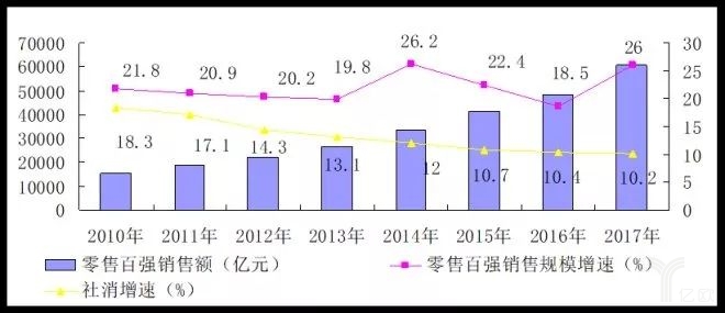 2017中國零售百強榜發布