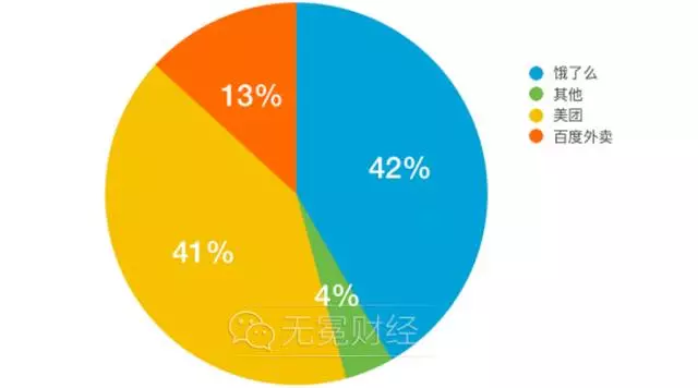外賣O2O，外賣O2O平臺