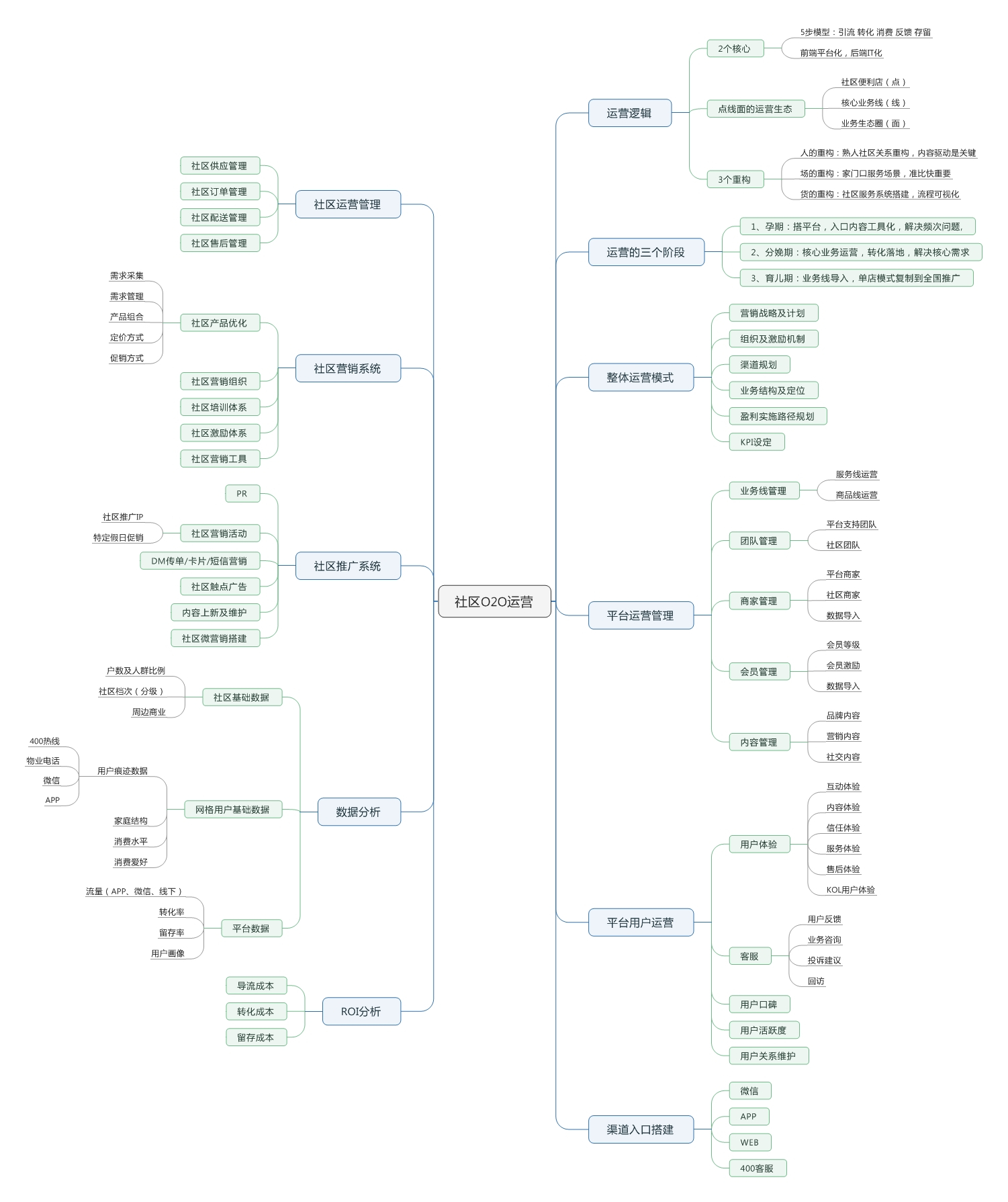 社區O2O運營如何落地?
