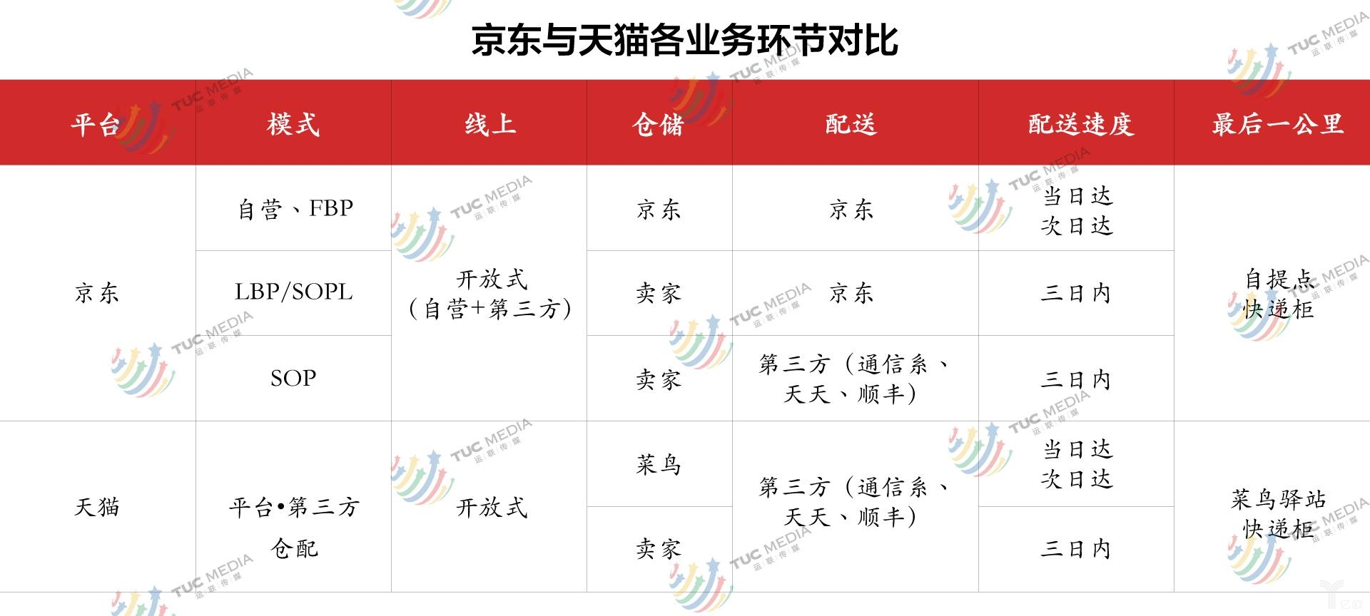 京東與天貓各業務環節對比