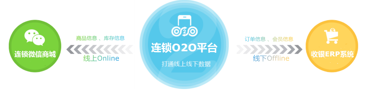 連鎖企業o2o,連鎖門店o2o,門店o2o系統