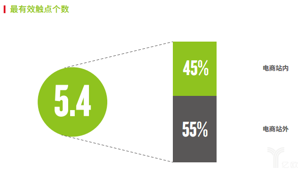 尼爾森：中國消費者線上觸點個數