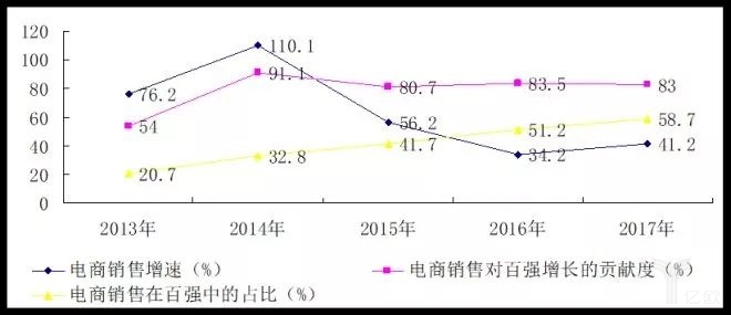 2017中國零售百強榜發布