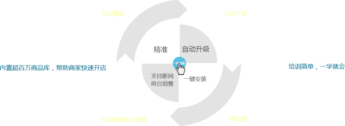 優(yōu)戶啟商商業(yè)管理系統(tǒng)：全新的系統(tǒng)架構(gòu)模式，所有數(shù)據(jù)實(shí)時(shí)精準(zhǔn)；實(shí)現(xiàn)系統(tǒng)自動(dòng)升級(jí)；支持?jǐn)嗑W(wǎng)前臺(tái)銷售。一鍵安裝，全部安裝點(diǎn)一個(gè)按鈕即可完成,內(nèi)置超百萬商品庫，幫助商家快速開店。培訓(xùn)簡單，一學(xué)就會(huì)，有無基礎(chǔ)都能快速上手，后期維護(hù)量少。